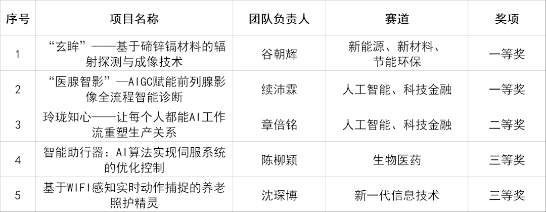 我校研究生在第二届“上证杯”“海聚英才”尊龙凯时生立异创业大赛总决赛中斩获佳绩-尊龙凯时